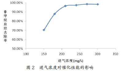 不同濃度對催化燃燒設(shè)備處理效果的影響