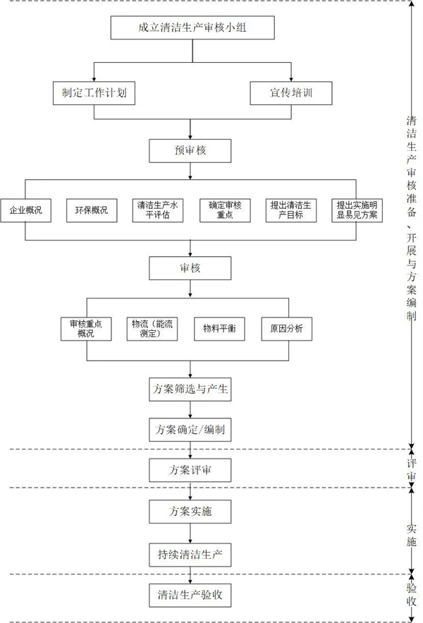 清潔生產審核流程