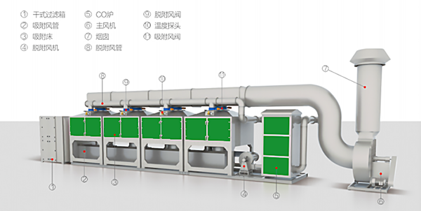 RCO沸石轉(zhuǎn)輪催化燃燒設備