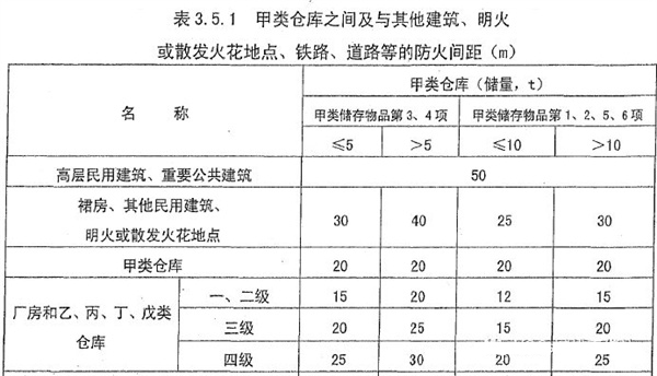 甲類倉(cāng)庫(kù)的防火間距