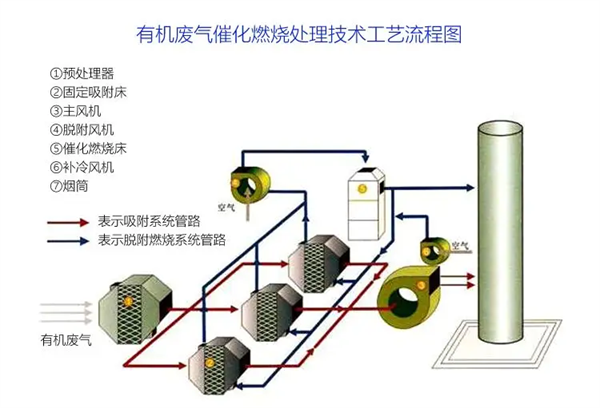 催化燃燒有機廢氣處理技術(shù)工藝流程圖