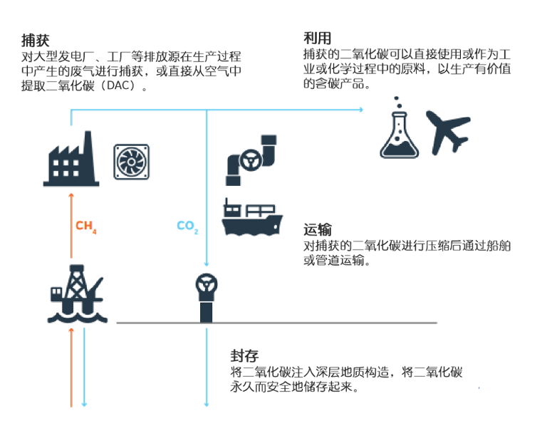 排放過程